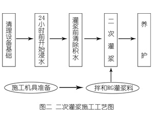 红岗灌浆料施工工艺—文字完整版